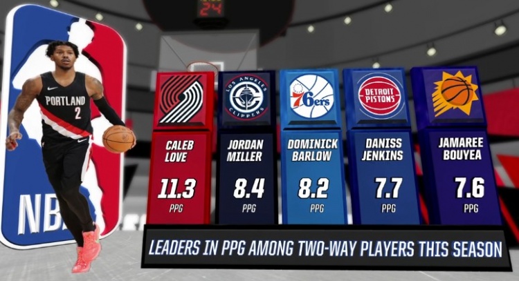 开云kaiyun首页-本赛季双向合同球员场均得分前五：乐福领跑 乔丹·米勒第二